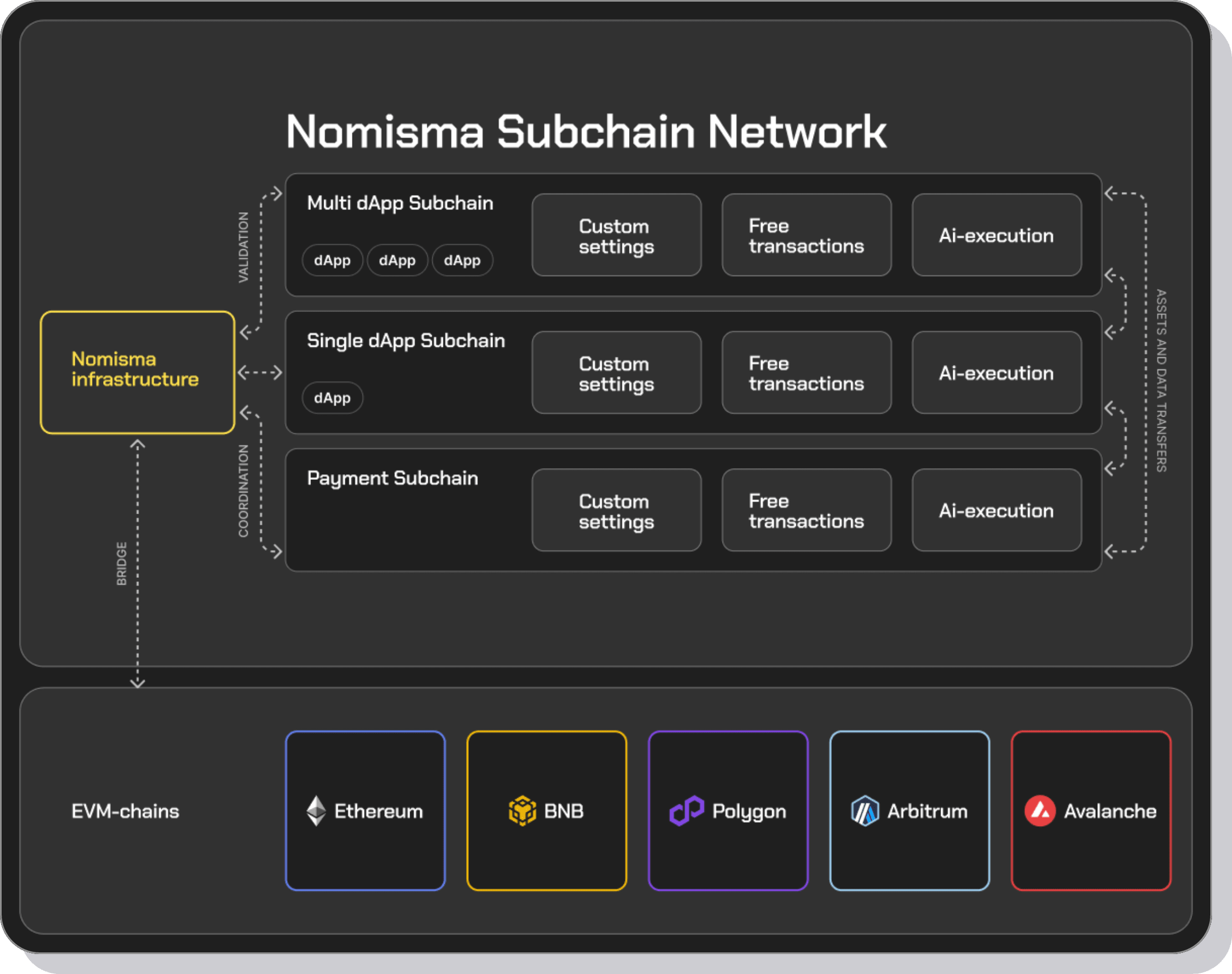 Nomisma Subchain Network